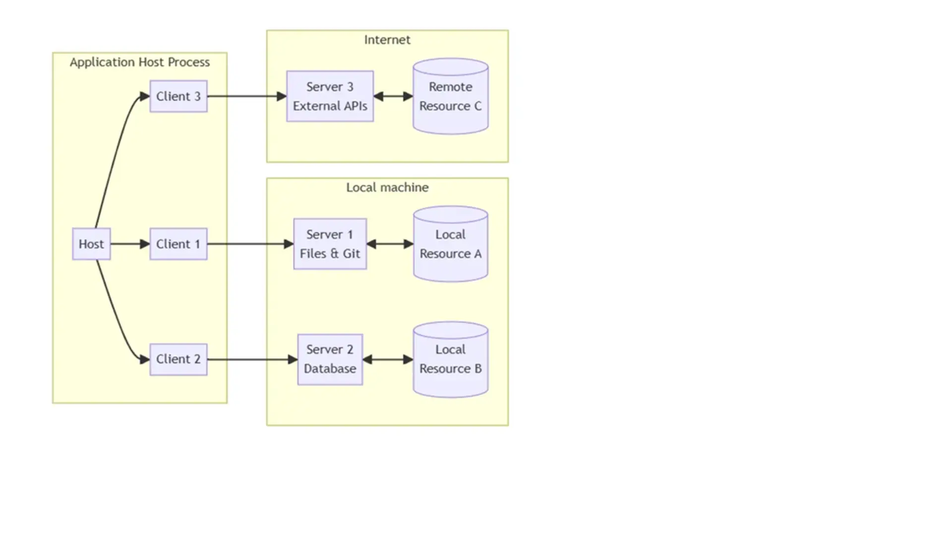 MCP_architecture - articol TSM